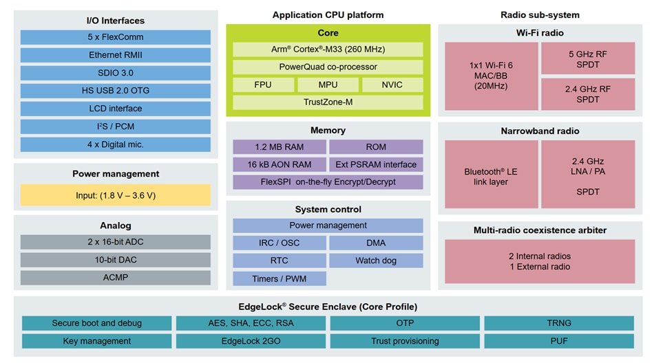 框图 - NXP Semiconductors RW61x无线微控制器